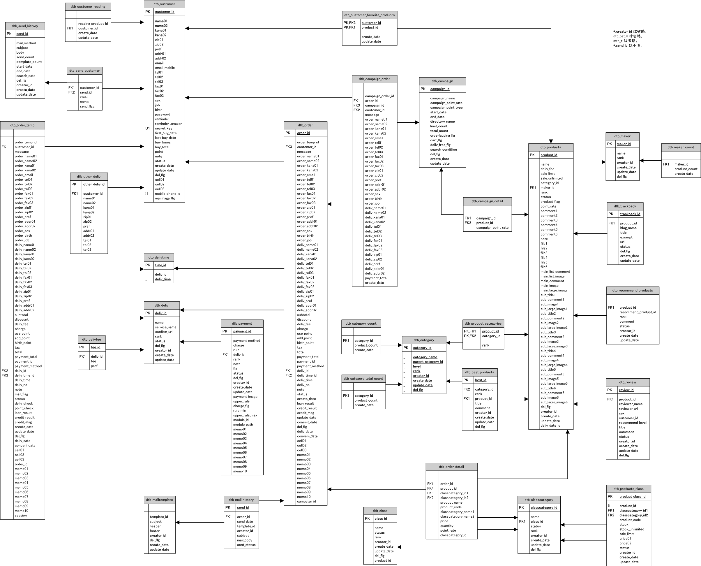 EC-CUBE ER図